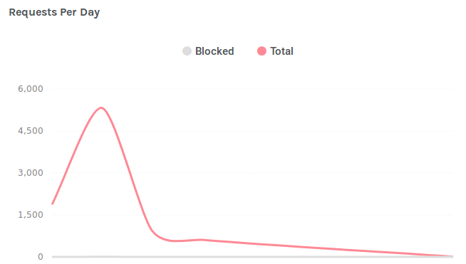 Silverark Screenshot of ArkDNS requests